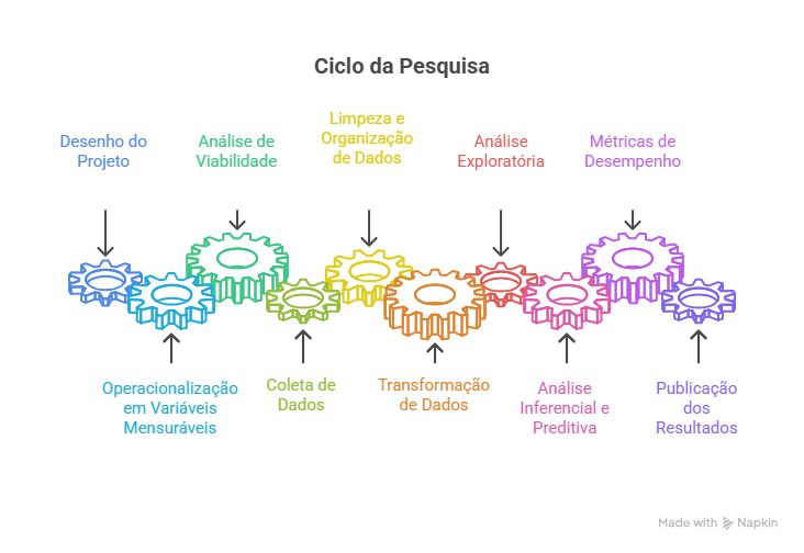 Ciclo da pesquisa em Ciências Sociais